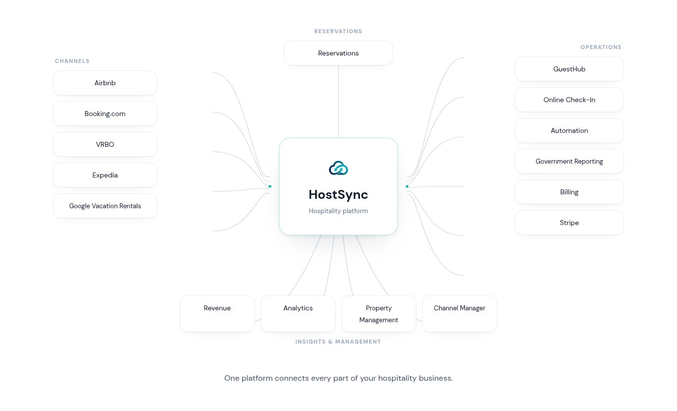 HostSync platform overview connecting reservations, guest communication and revenue insights in one dashboard
